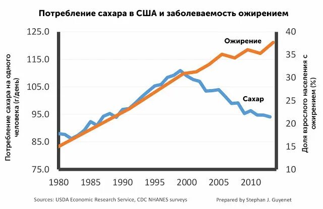 Потребление сахара. Потребление сахара в России. Статистика потребления сахара. Потребление сахара в мире.