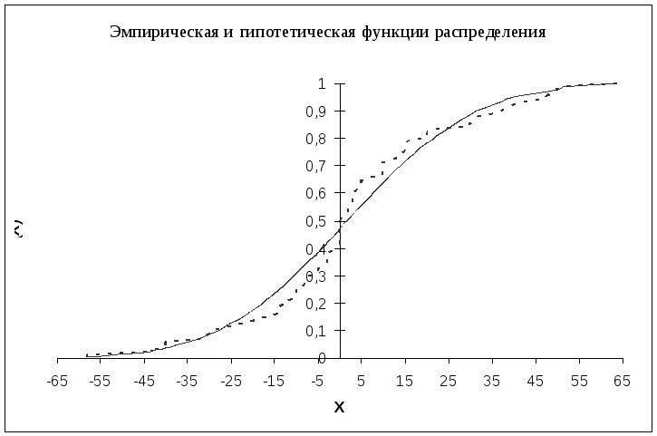 Составить функцию распределения и построить ее график