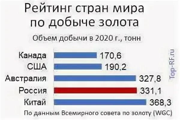 Страны богатые золотом. Добыча золота в мире 2021. Страны Лидеры по добыче золота. Список стран по добыче золота. Топ стран по добыче золота.