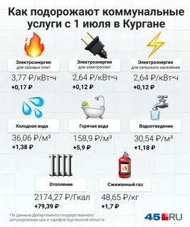На сколько подорожало коммунальные услуги