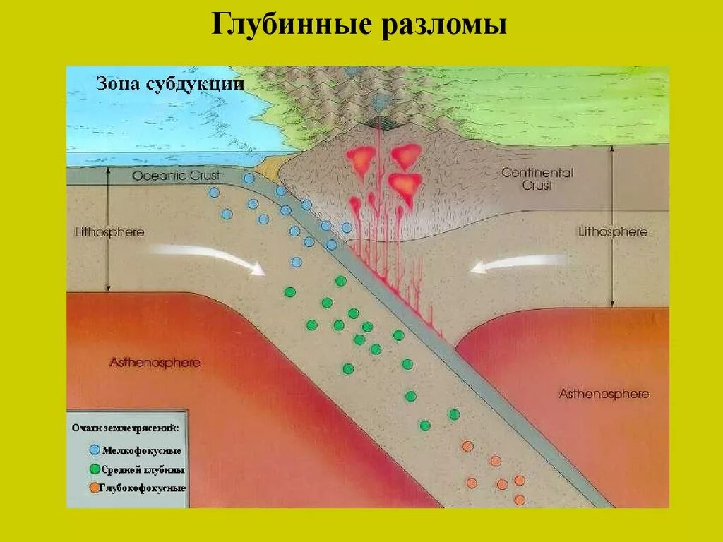 Глубины землетрясений. Зона субдукции. Строение зоны субдукции. Глубинные разломы. Вулканизм в зоне субдукции.