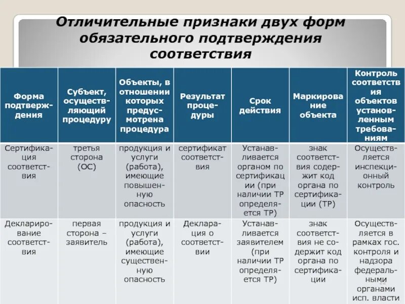 Сертификация таблицы сертификации. Отличительные признаки двух форм обязательного подтверждения. Анализ форм подтверждения соответствия таблица. Анализ форм подтверждения соответствия декларирование соответствия. Отличительные признаки двух форм подтверждения соответствия.