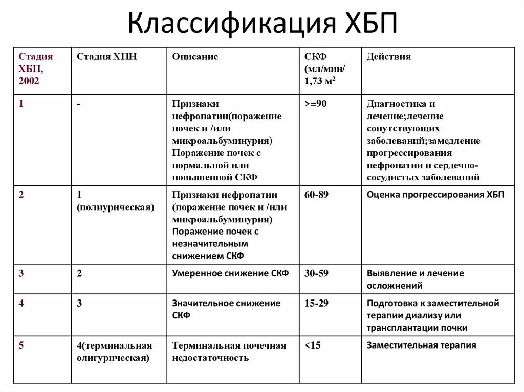 Хбп в медицине. ХБП классификация по стадиям СКФ. Классификация ХБП по СКФ стадии. СКФ таблица ХБП. Хроническая болезнь почек классификация.