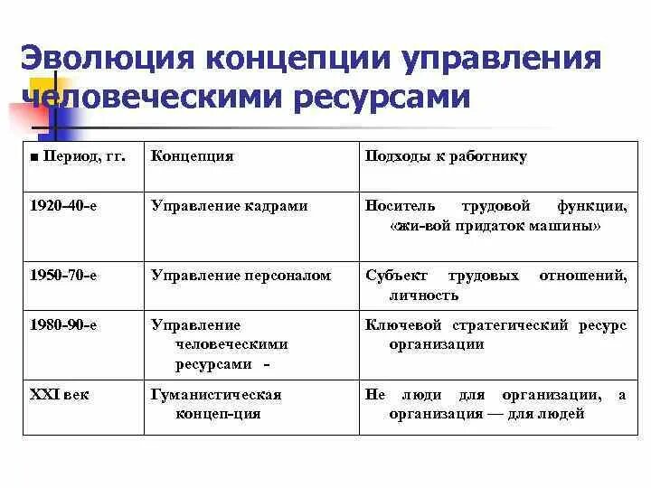 Эволюция подходов к управлению человеческими ресурсами. Эволюция развития управления персоналом. Теории управления человеческими ресурсами таблица. Концепция управления человеческими ресурсами. Теории управления человеческими ресурсами