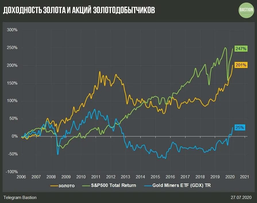 Стоимость etf. Акции золотодобывающих компаний. Золото биржа. Акции золотодобывающих компаний России. Акция золото.