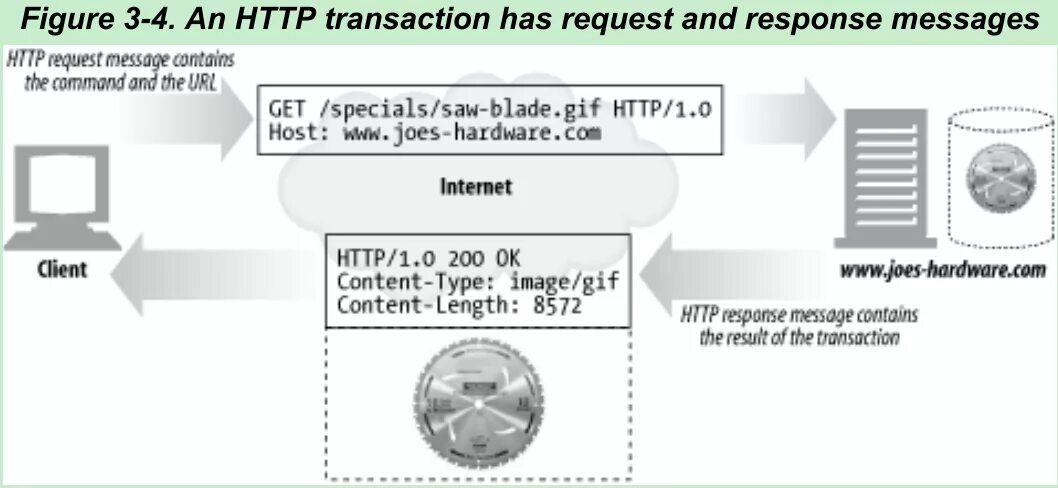 Visibility. Формат http-сообщений. Http-сообщения, гипертекстовых документ. Синтаксис ajax запроса. Сообщение request.