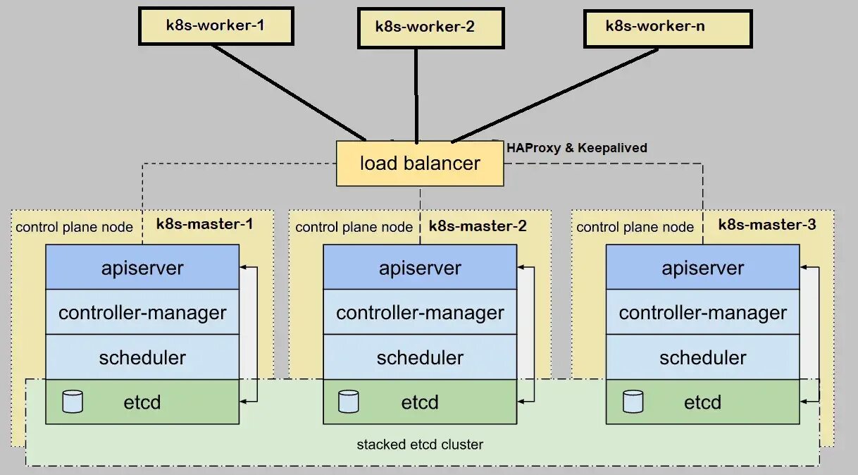 K8s dashboard. Kubernetes k8s. Kubernetes k8s. Кластер k8s. Архитектура kubernetes кластера.