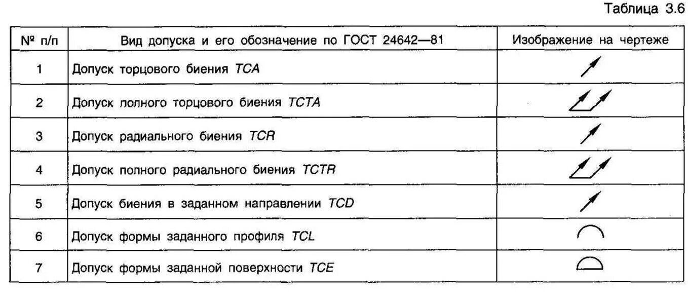 Отклонение формы и расположение поверхности суммарное отклонение. Радиальное и торцевое биение обозначение на чертеже. Допуск радиального биения на чертеже. Как обозначается биение на чертеже. Обозначение отклонений формы