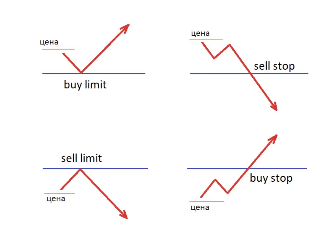 Отложенный ордер buy limit. Типы ордеров на форекс. Отложенные ордера buy stop limit. Типы отложенных ордеров на форекс.