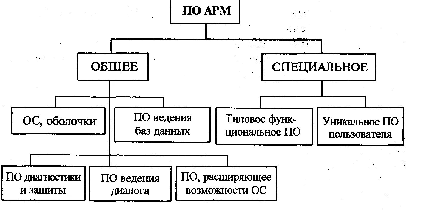 Структура арм