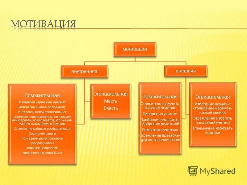 2 учебные мотивы виды учебных мотивов. Виды мотивов. Виды мотивов для учеников разного возраста. Внешняя и внутренняя мотивация положительные отрицательные. Виды мотивов в психологии для разных возрастных.