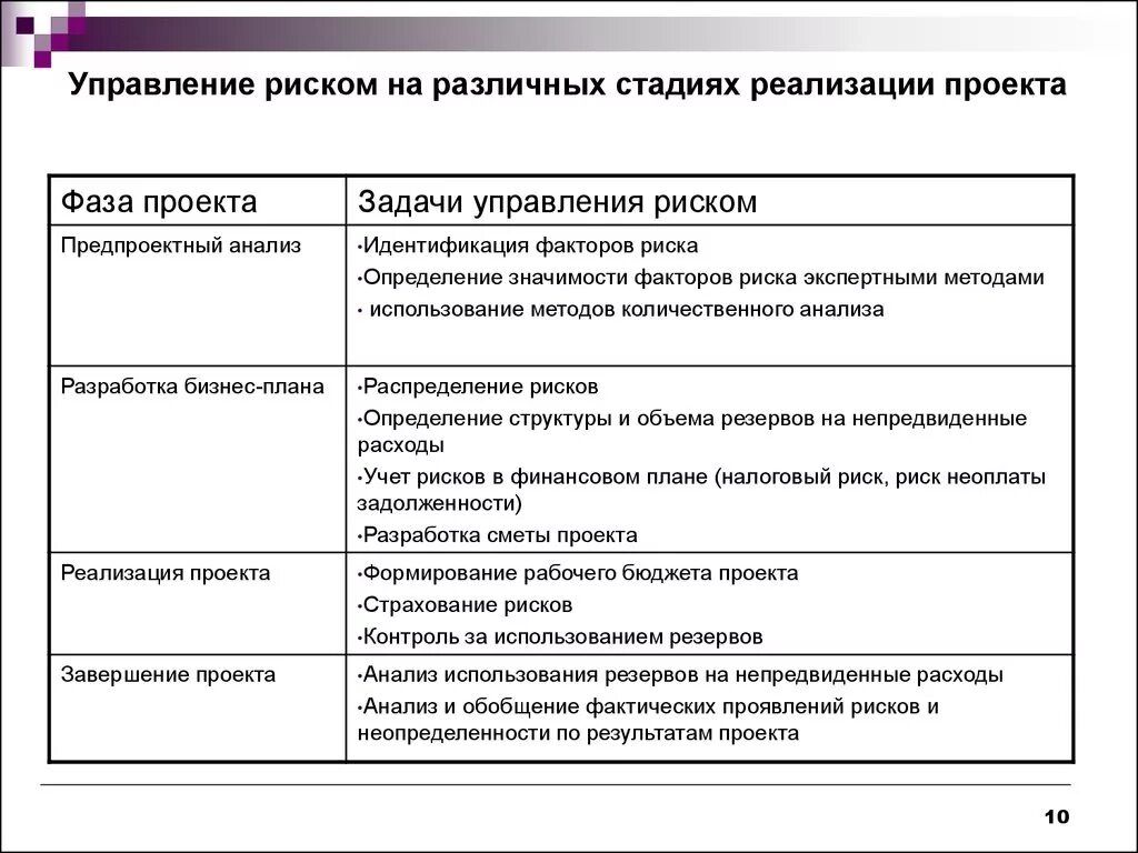 Степень управления риском