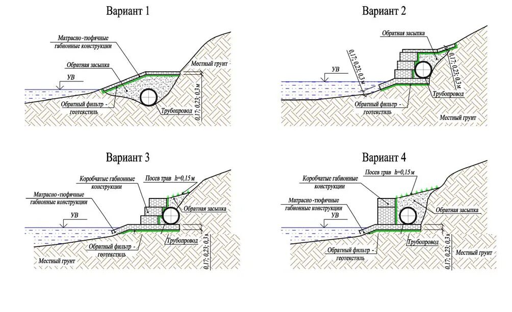 Обратная засыпка грунта трубопровода схема. Обратная засыпка траншеи трубопровода. Обратная засыпка местным грунтом. Засыпка трубопровода прокладка в скальный грунтах.
