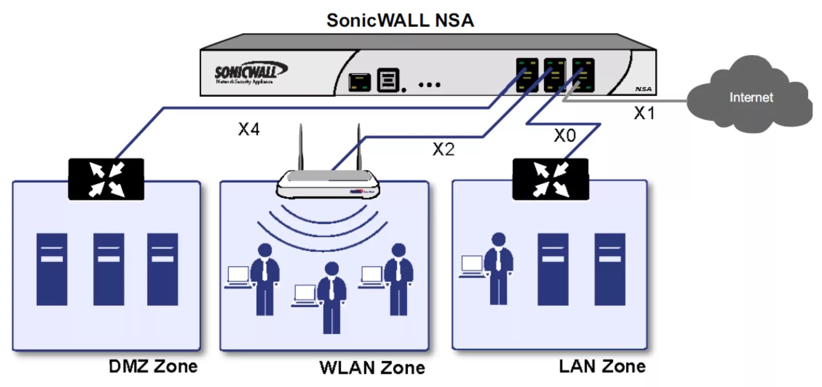 WIFI роутер DMZ. Lan DMZ. Интерфейсы для DMZ.. DMZ схема подключения. Dmz зона