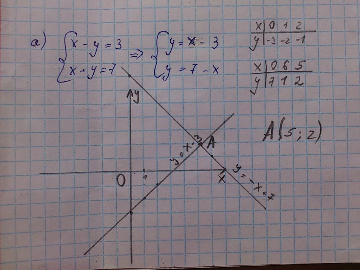 Y 3 2x x 0 решение. Y=X+2 x²+2y=3. система. Решение графически систему уравнений x+2y=3. Решите графически систему уравнений y=x-3. Решите графически систему уравнений x+y 4 x-2y -2.