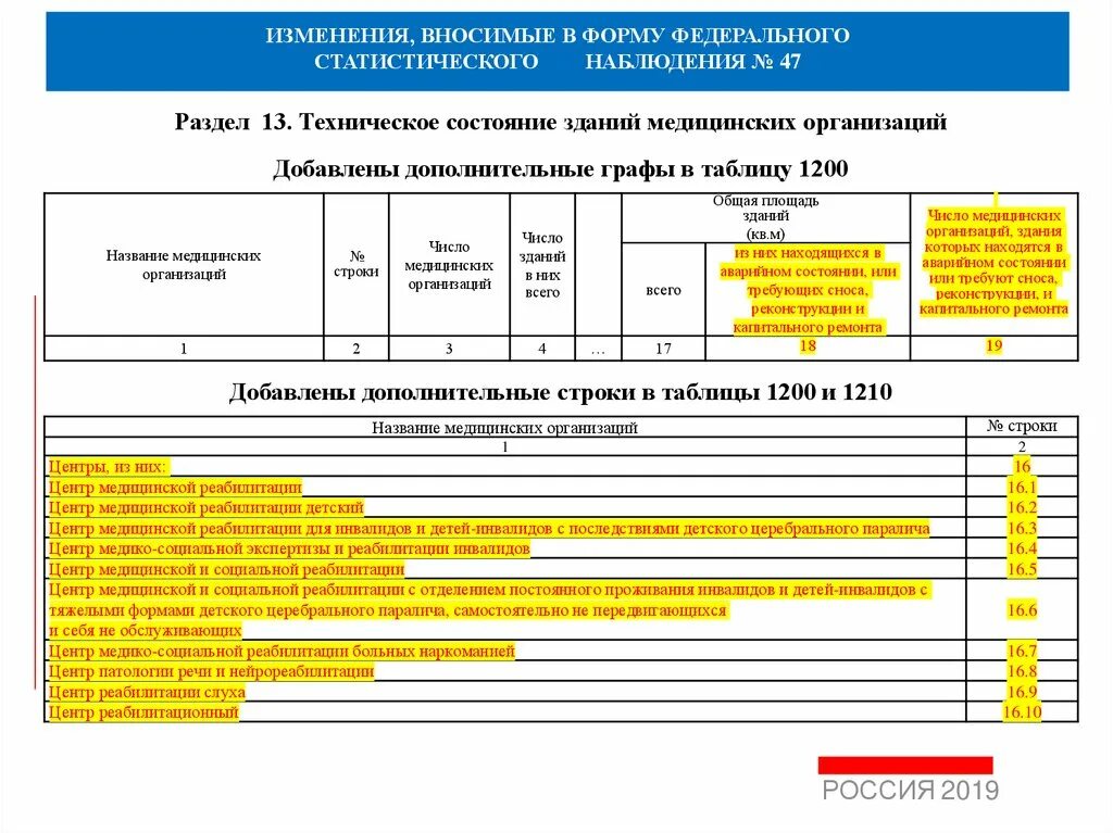 Формы федерального статистического наблюдения. Статистические формы медицинской организации. Как заполнять форму федерального статистического наблюдения. Форма 12 медицинская статистика. Статистическая форма робототехника