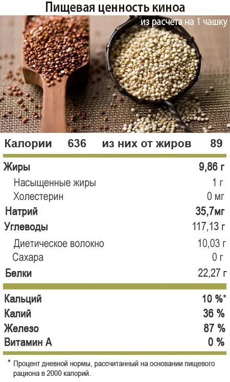 Киноа каша калорийность на 100. Киноа БЖУ на 100 грамм. Киноа крупа БЖУ. Киноа содержание белка на 100 грамм.