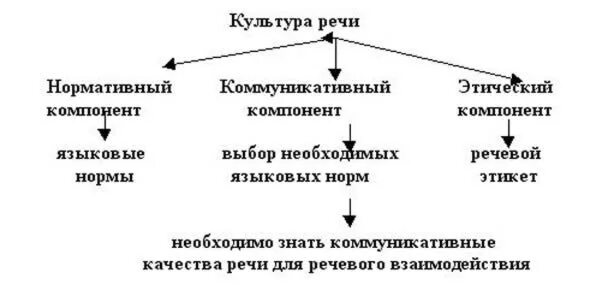 Компоненты этической культуры. Нормативный компонент культуры речи. Составляющие компоненты культуры речи. Аспекты культуры русской речи. Культура речи схема.