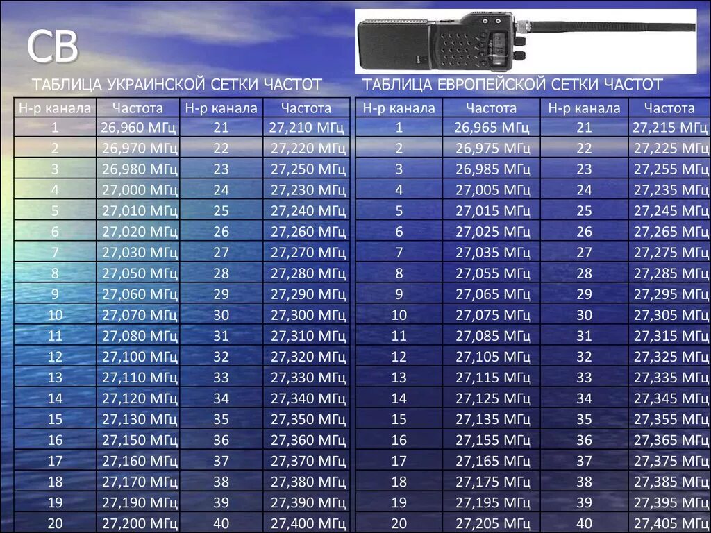 Рация частота волн. Си би 27 МГЦ сетка частот. Таблица частот си-би диапазона 27 МГЦ. Европейская сетка частот си-би диапазона. Таблица частот си би диапазона 27 мегагерц.
