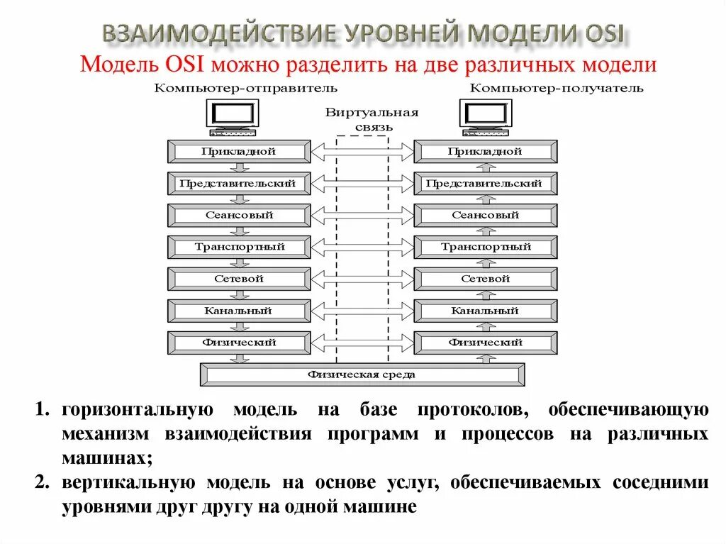 Взаимодействие уровней модели osi. Модель взаимодействия открытых систем osi. Семиуровневая модель osi и протоколы. Эталонная сетевая модель osi.