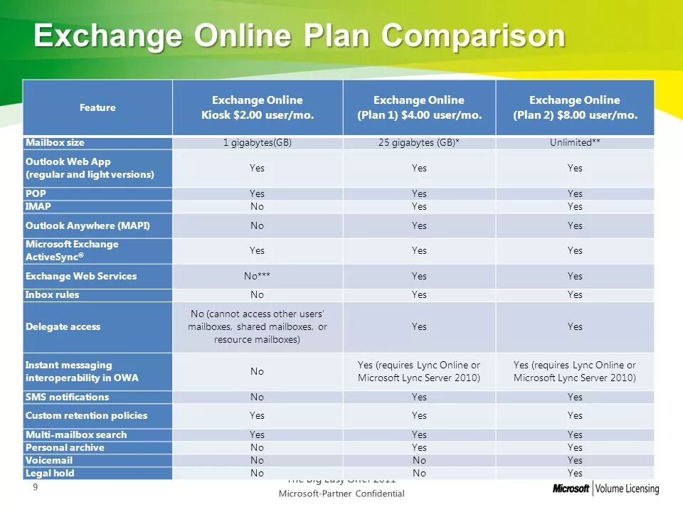 Exchange Office таблица. Системные требования в таблице к POWERPOINT. Plan user