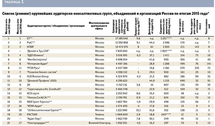 Реестр аудиторских организаций оказывающих услуги общественно значимым. Организации России список. Перечень предприятий. Список компаний. Предприятия России список.