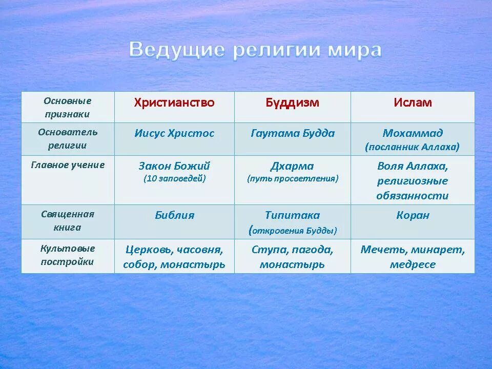 Конспект мировые религии. Основные мировые религии таблица. Время возникновения христианства Ислама и буддизма таблица. Таблица мировые религии буддизм Ислам. Характеристика религий мира.