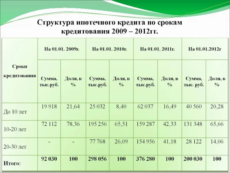 Структура ипотеки. Структура ипотечных кредитов. Структура ипотечного банка. Ипотечное кредитование по срокам кредитования. Изменения ипотечного кредитования