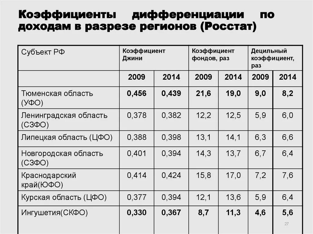 Показатели дифференциации доходов. Коэффициент дифференциации доходов. Основные показатели дифференциации доходов населения. Дифференциация населения по доходам. Децильный коэффициент дифференциации