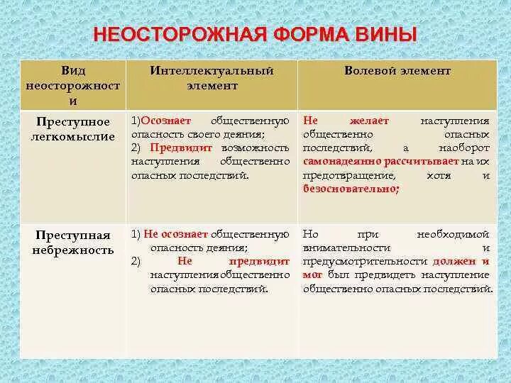 Формы умысла в уголовном. Формы и виды вины. неосторожная форма вины и ее виды. формы вины в уголовном праве. неосторожная форма вины в виде легкомыслия.