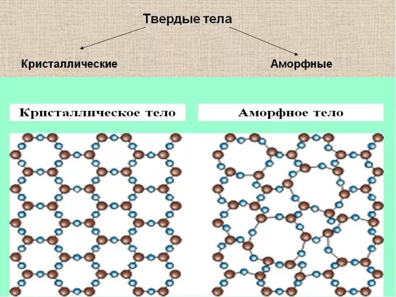 Свойства твердых тел аморфные. Строение твердых кристаллических и аморфных тел. Структура твердых тел Кристаллические и аморфные тела. Строение кристаллических тел и аморфных тел. Строение твердых тел Кристаллические и аморфные тела таблица.