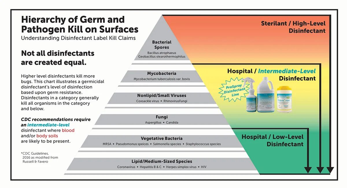 Переведи level. High Level Disinfectant. Statement marketing Disinfectants Company. Sachest of Skin Disinfectant (Certimide solution).