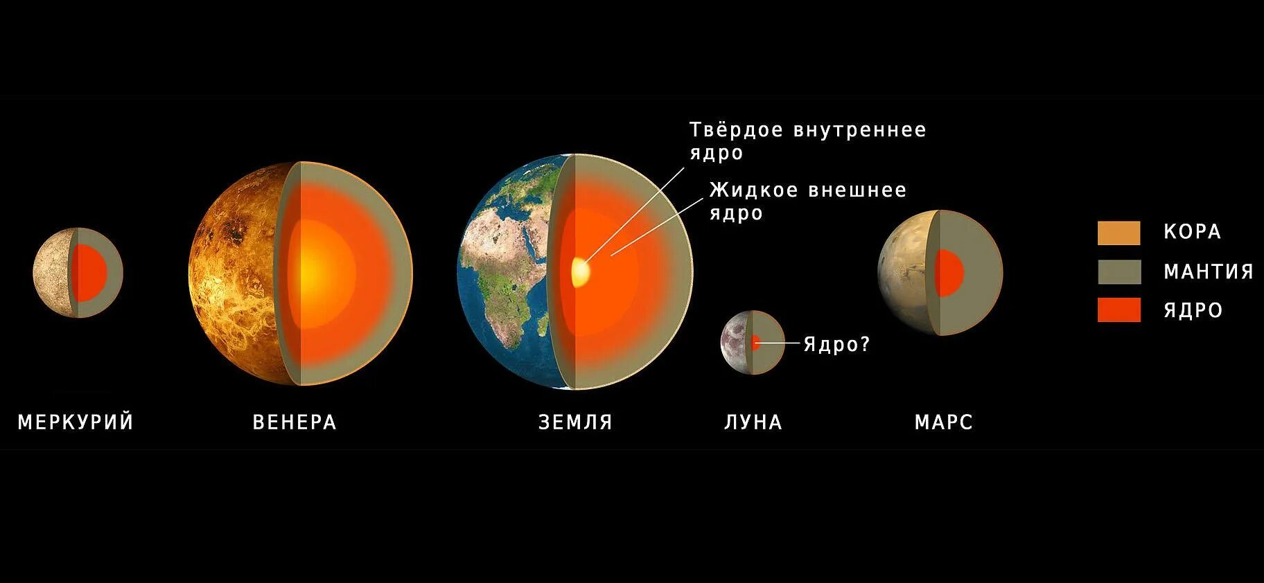 Сравнение марса и земли таблица. Состав планеты земной группы Марс. Планеты земной группы (земля , Меркурий, Марс).
