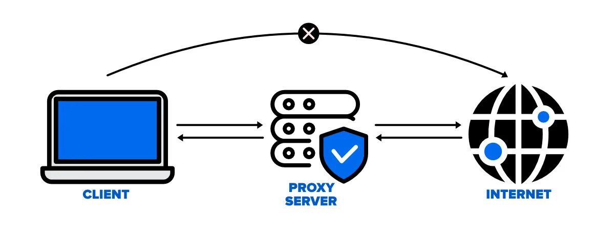 Mobile proxy сервер