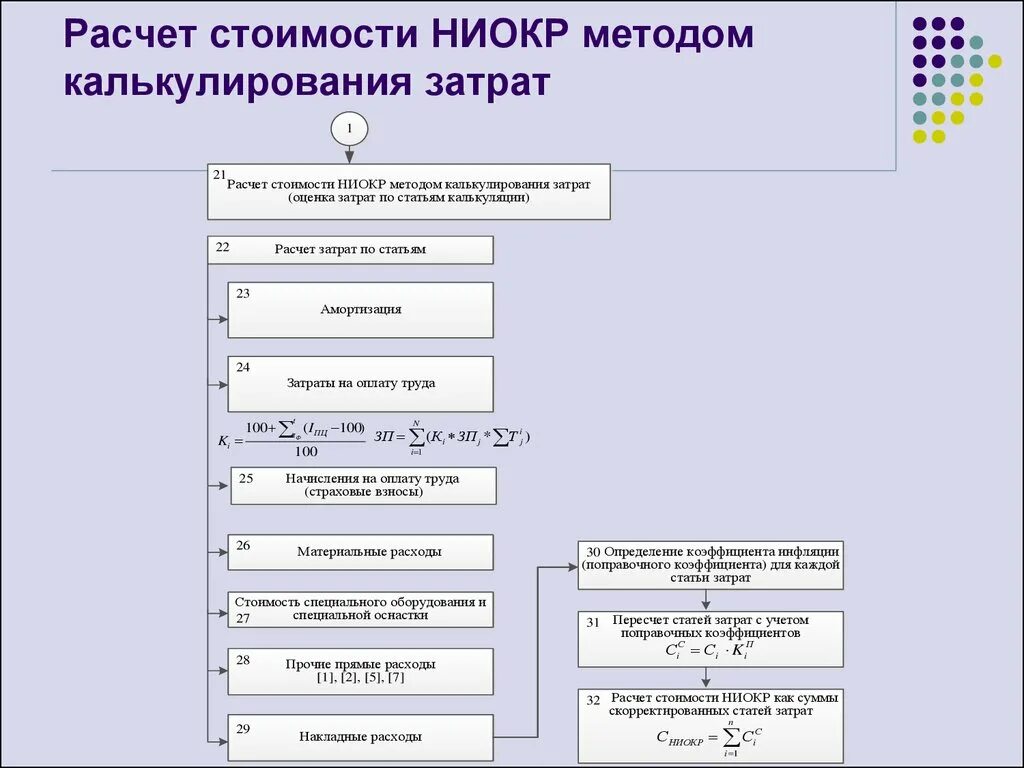 Пример калькуляции на НИОКР. НИОКР расчет стоимости. Способы финансирования НИОКР. Стоимость НИОКР. Мировая система ниокр