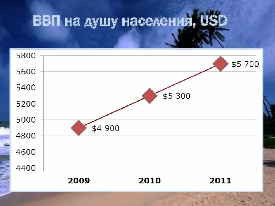 Ввп шри ланки. Шри Ланка ВВП. Шри Ланка ВВП на душу населения. ВВП на душу населения, USD.