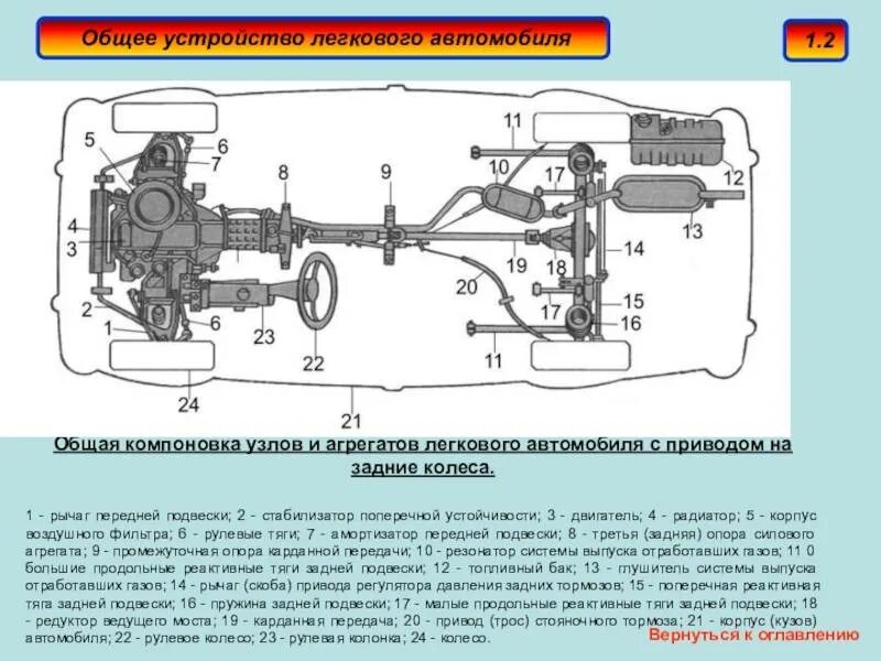 Назначение агрегатов автомобиля. Общее устройство автомобиля схема. схема автомобиля снизу. схема расположения основных механизмов автомобиля. строение автомобиля снизу.