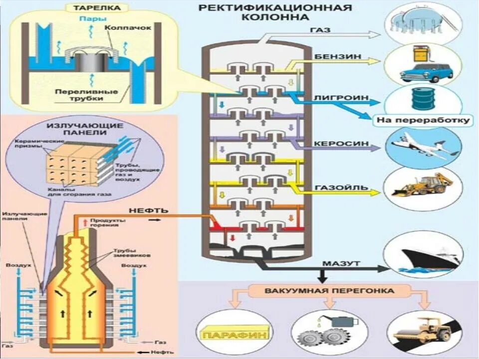 Ректификационная колонна для перегонки нефти. Ректификационная колонна схема нефть. Перегонка нефти ректификация крекинг. Ректификационная колонна перегонки нефти. Ректификационная колонна перегонки нефти.
