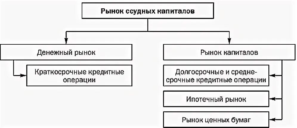 Функциональная (операционная) структура рынка ссудного капитала. Основные инструменты финансового рынка. Структура рынка капитала. Рынок капитала. Инструменты рынка долгосрочного капитала.