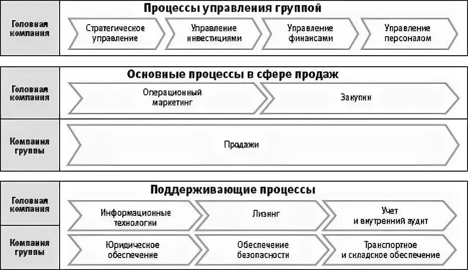 Верхний уровень организации