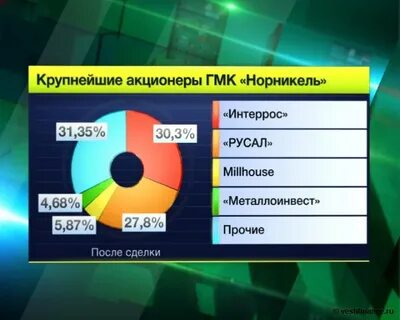 Крупнейшие акционеры