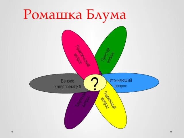 Ромашка блума шаблон для заполнения. Ромашка блума картинка. ромашка блума это в педагогике. активный метод ромашка. ромашка блума шаблон.