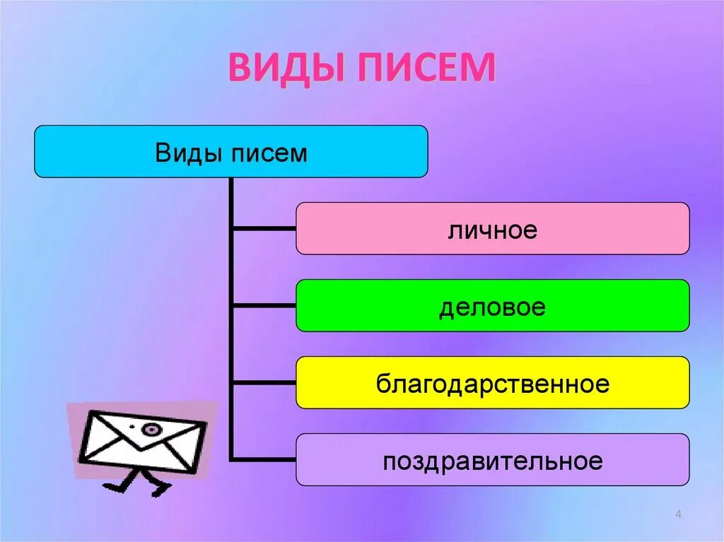 Какие виды писем бывают. Виды писем. вид писем презентация. какие виды писем вы знаете?.