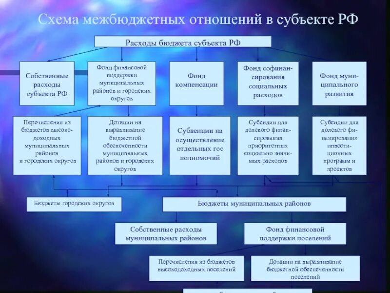 Фонд поддержки субъектов рф. Механизм межбюджетных отношений схема. Механизм межбюджетных отношений в РФ схема. Межбюджетные отношения схема. Хема межбюджетных отношений.