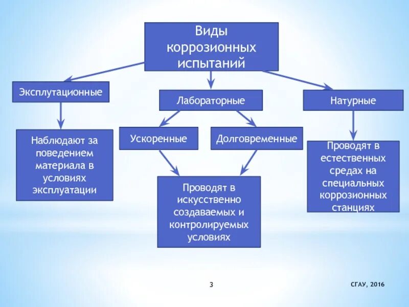 Испытания коррозии. Методы коррозионных испытаний. Коррозионные испытания виды. Методика коррозионных испытаний. Методы контроля коррозионных процессов.