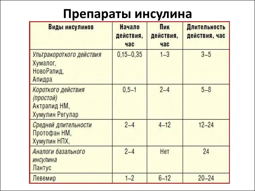 Инсулин при сахарном диабете 1 типа препараты. Инсулин для СД 1 препараты. Инсулин при диабете 2 типа список. Сравнительная таблица препаратов инсулина. Инсулин фармакологическая группа