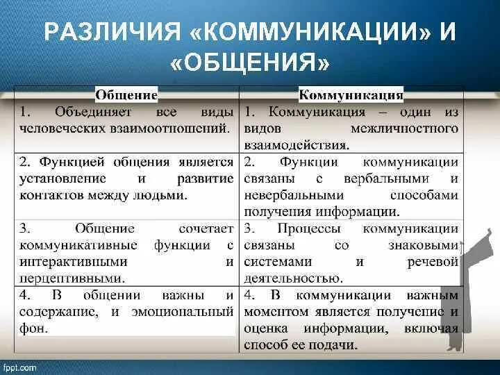 Определить отличия. Различие между общением и коммуникацией. Общение и коммуникация сходства и различия. Отличие коммуникации от общения. Сравните понятия общение и коммуникация.