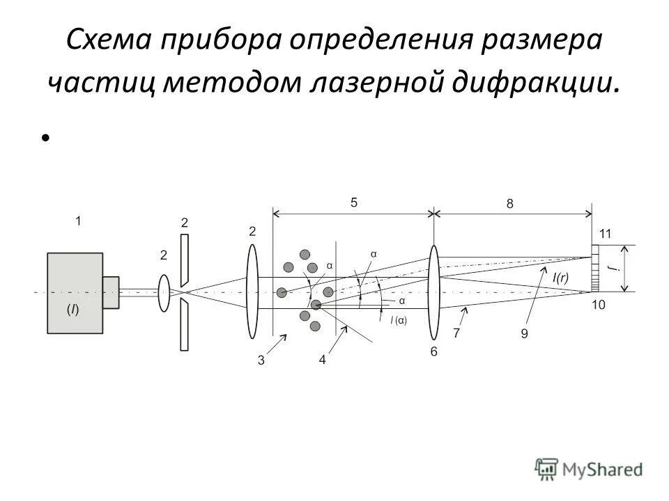 Метод определения размера частиц. Лазерный анализатор размера частиц схема. метод лазерной дифракции в гранулометрии. метод лазерной дифракции для определения размера частиц. лазерный прибор для определения размера частиц.
