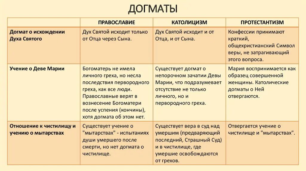 Основные направления христианства. Три направления христианства. Основные направления христианства кратко. Отличия католицизма от Православия и протестантизма таблица.