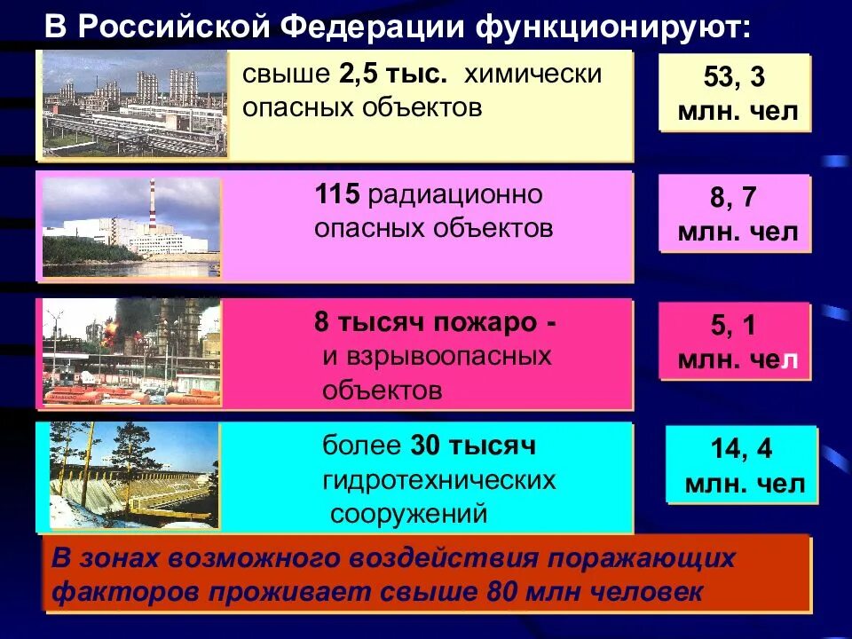 Какие объекты относятся к потенциальной опасности. Потенциально опасные объекты России. Химически опасные объекты в России. Радиационно опасные объекты в России. Потенциально опасные объекты здания.